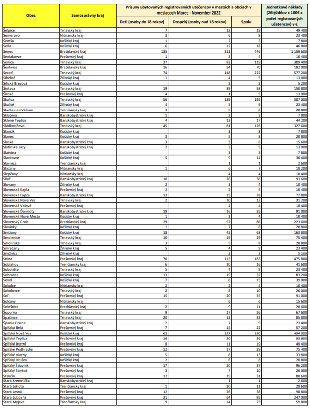 Zoznam oprávnených obcí (ŠE-ST)