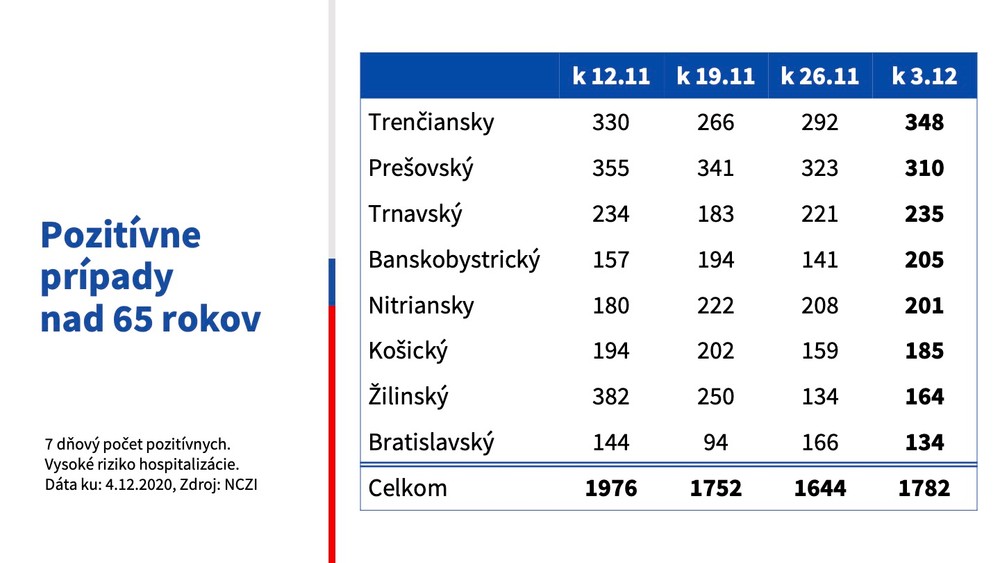 Aktuálna protiepidemiologická situácia 4.12.