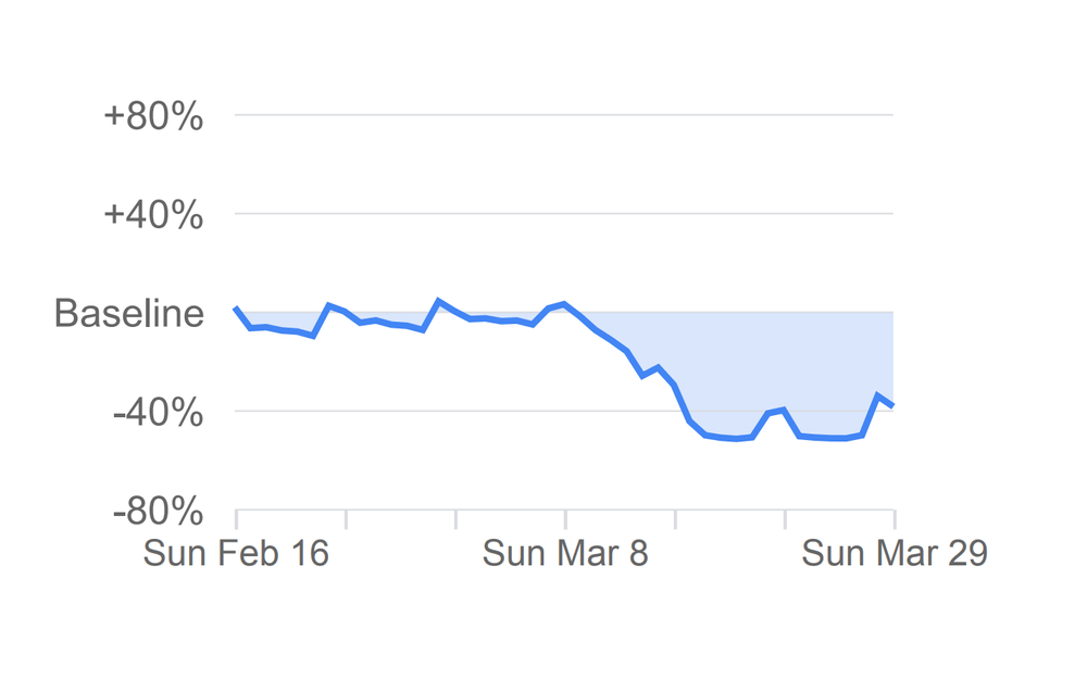 Pre miesto pracoviska - pokles o 38%