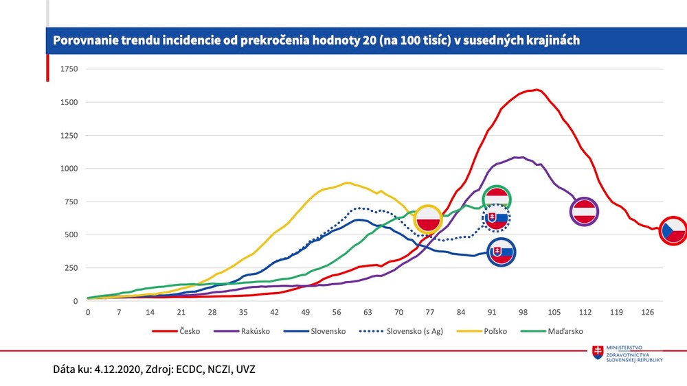 Aktuálna protiepidemiologická situácia 4.12.