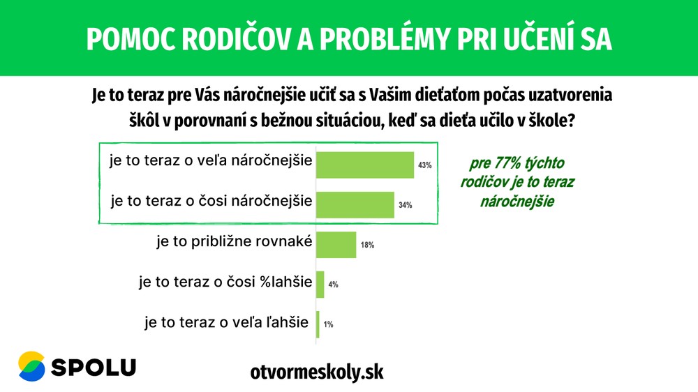 Pomoc rodičov a problémy pri učení sa