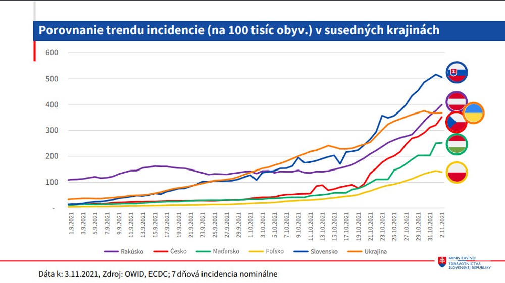 Porovnanie trendu incidencie