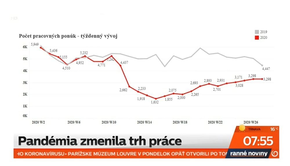 Počet pracovných ponúk - týždenný vývoj
