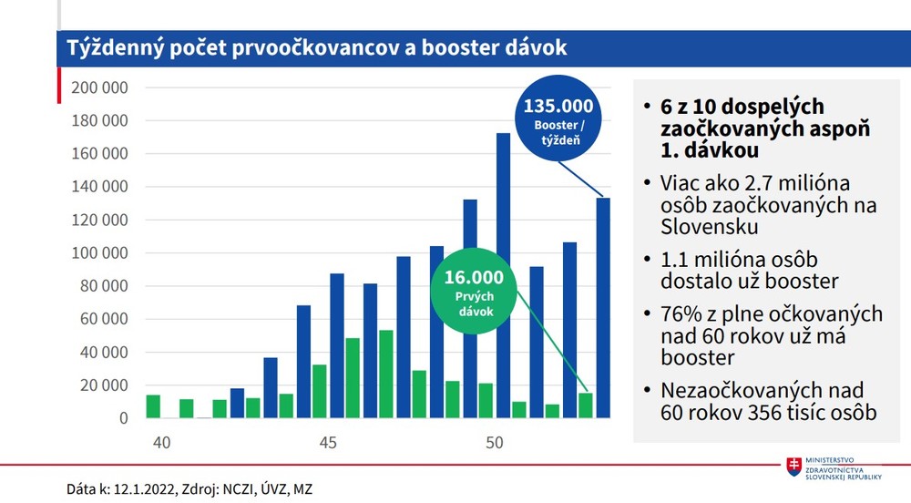 Stav zaočkovanosti na Slovensku_ týždenný počet prvoočkovancov a booster dávok