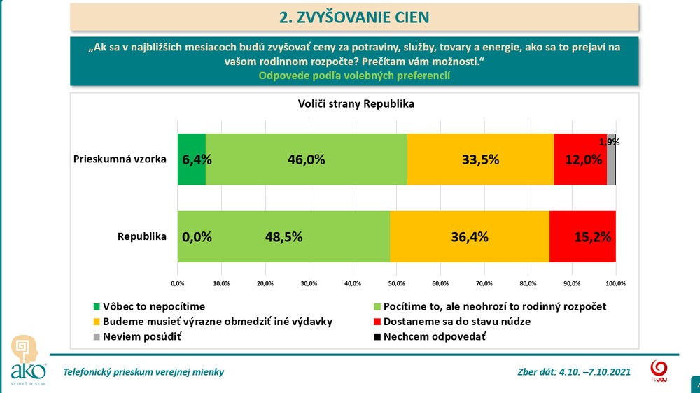 Zdražovanie podľa voličov Republika