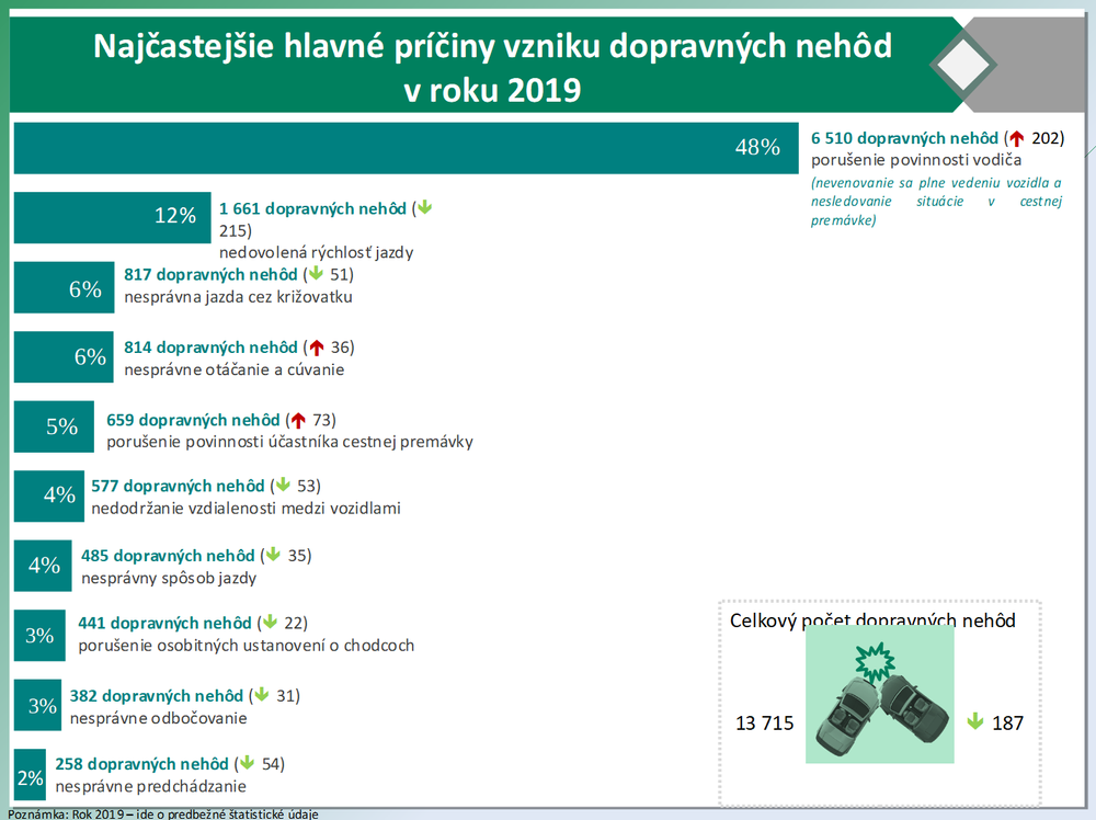 Najčastejšie hlavné príčiny vzniku dopravných nehôd