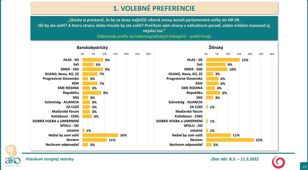13_Volebné preferencie
