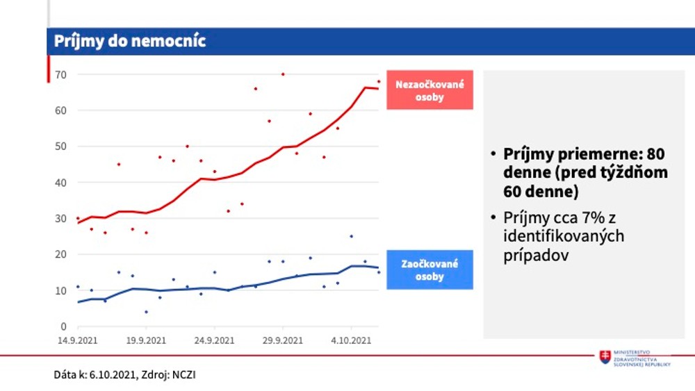 Epidemická situácia 7.10.