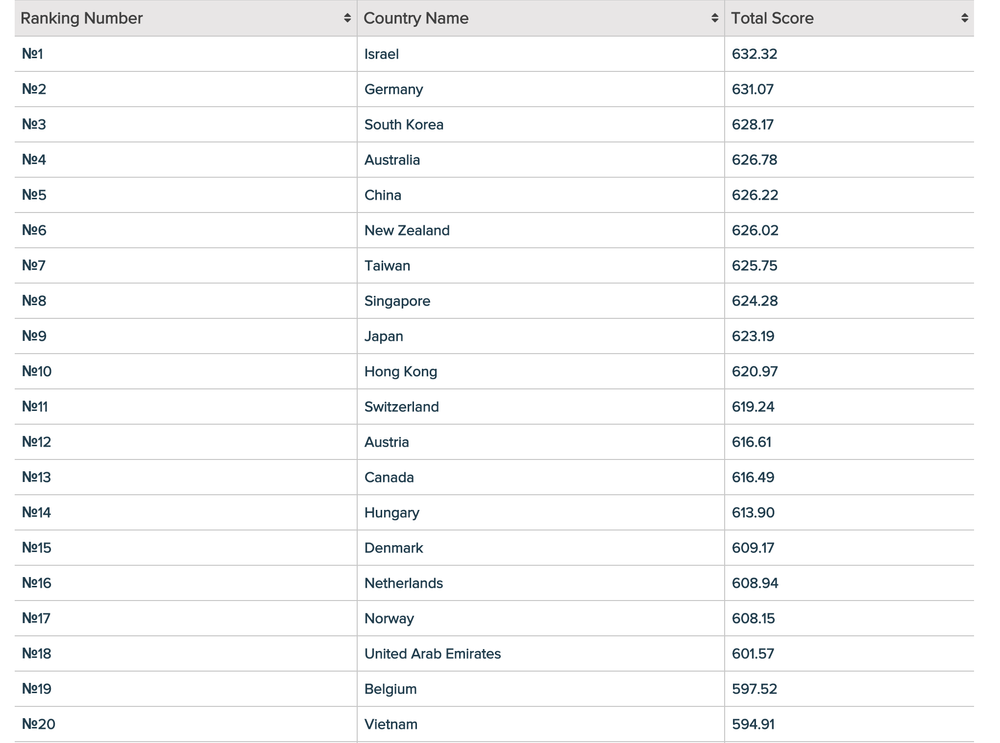 TOP-40 krajín z hľadiska bezpečnosti pred COVID-19 