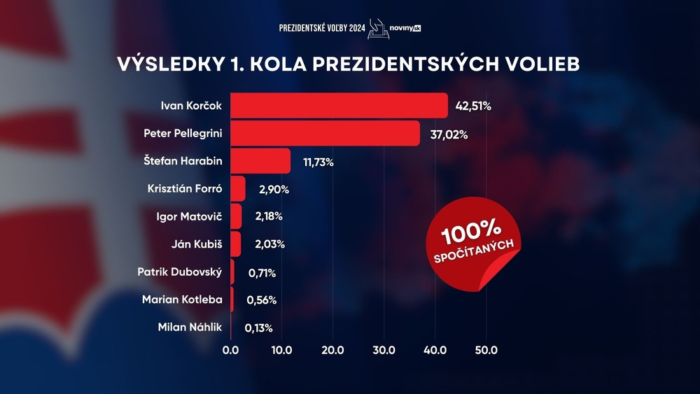 volby vysledky kandidati
