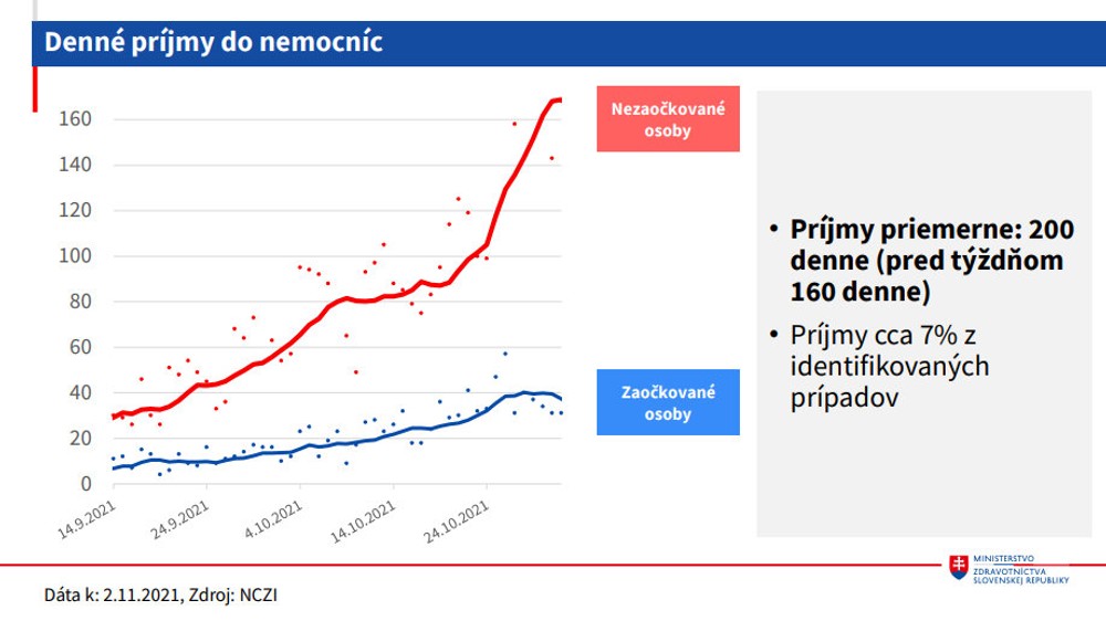 Denné príjmy do nemocníc
