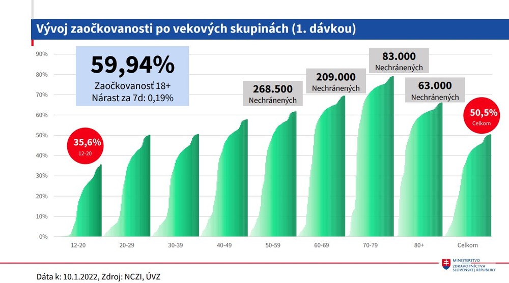 Vývoj zaočkovanosti po vekových skupinách (1.dávkou)