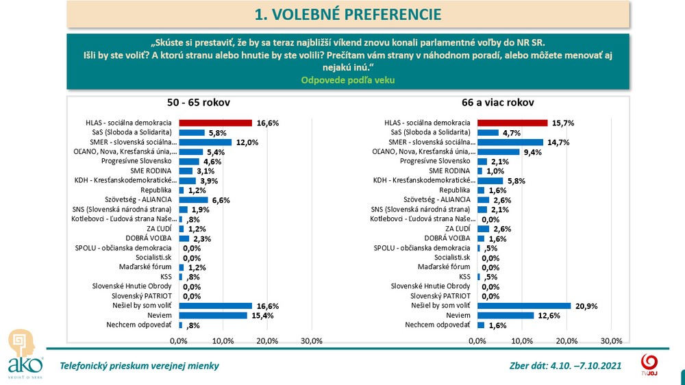 Volebné preferencie podľa veku 2