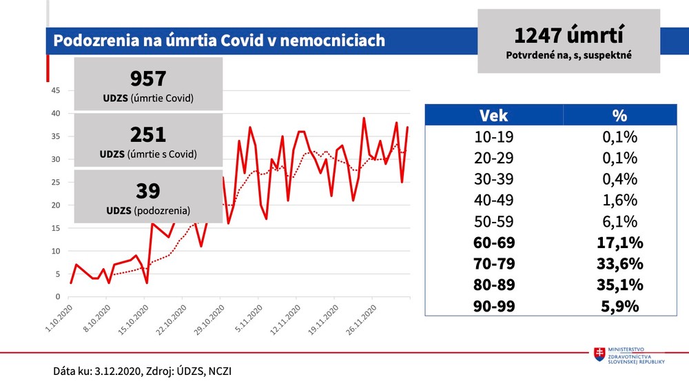 Aktuálna protiepidemiologická situácia 4.12.
