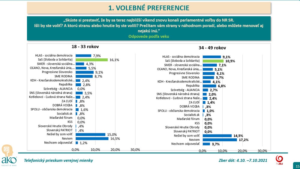 Volebné preferencie podľa veku 