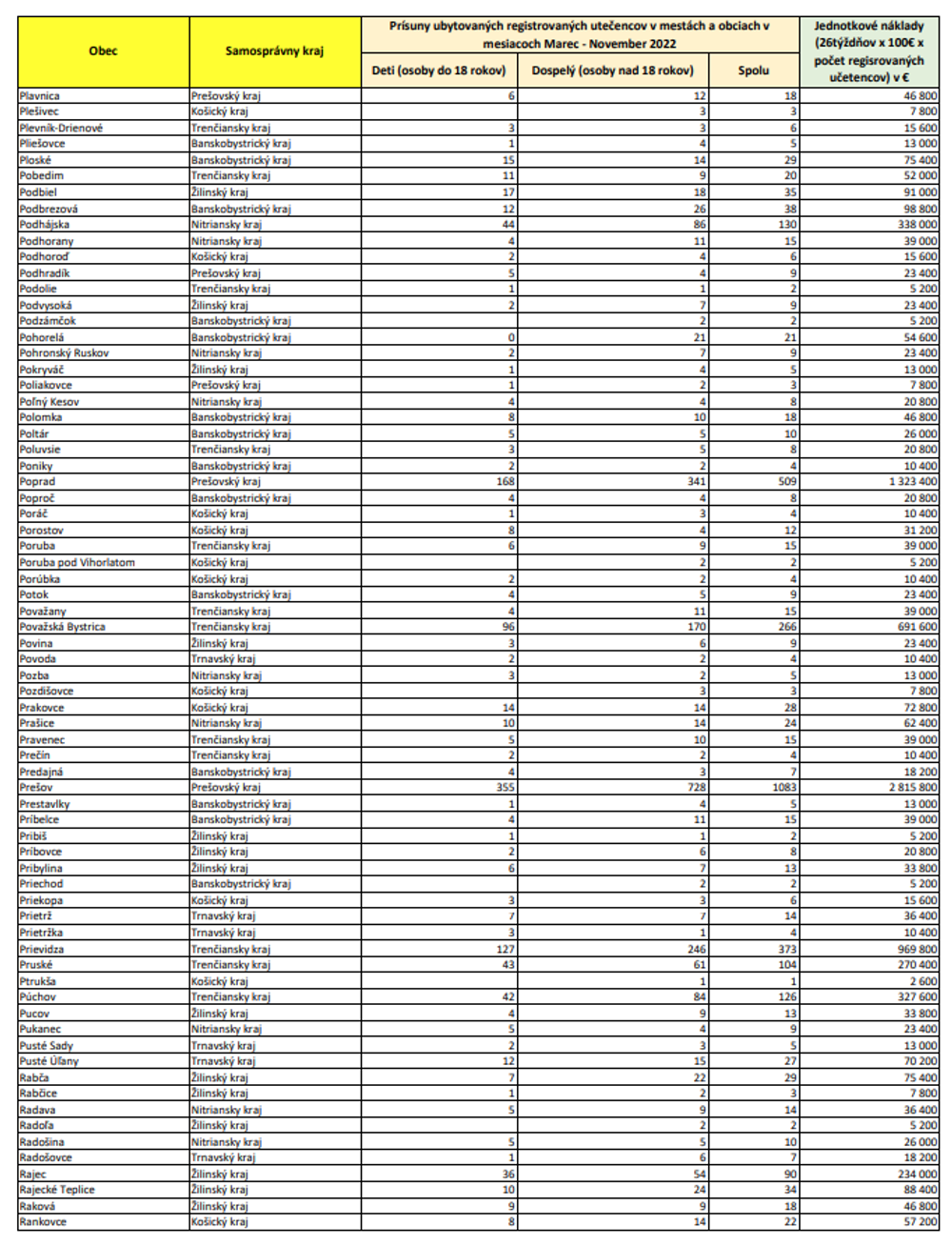 Zoznam oprávnených obcí (PL-RA)