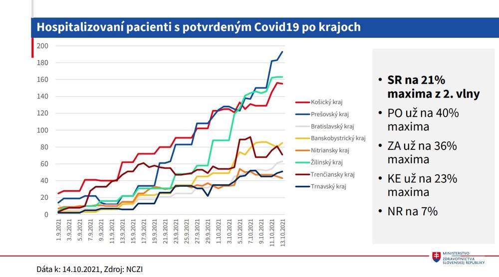 Hospitalizovaní pacienti s potvrdeným Covid-19 po krajoch