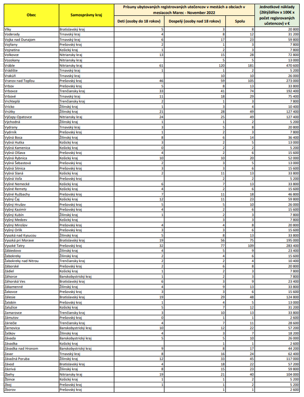 Zoznam oprávnených obcí (VL-ZB)