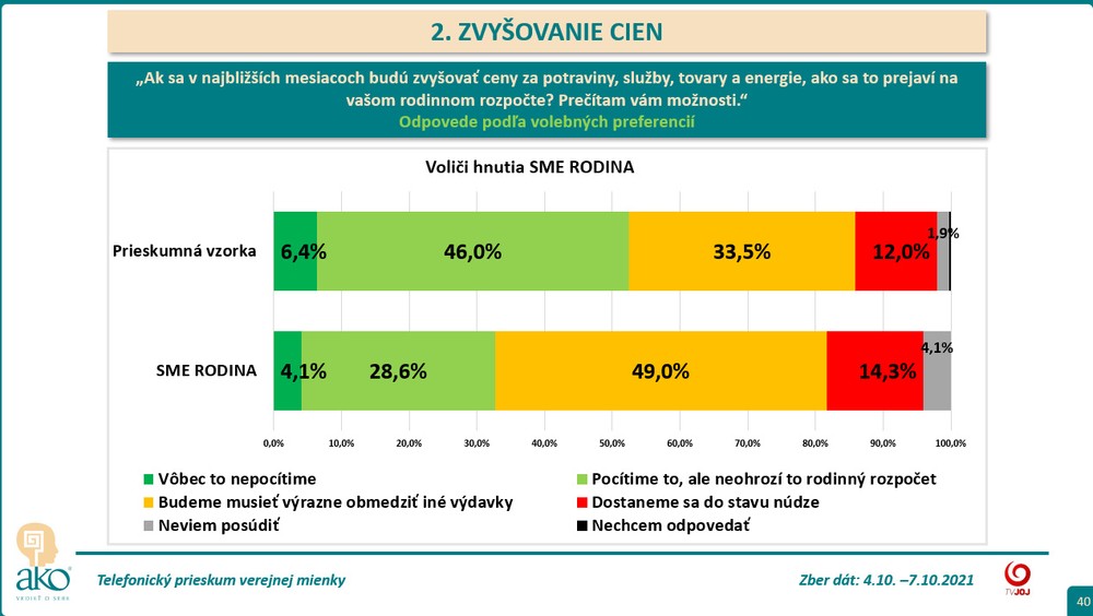 Zdražovanie podľa voličov Sme rodina