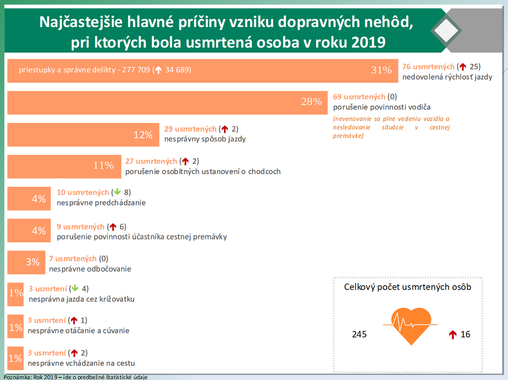 Najčastejšie hlavné príčiny vzniku dopravných nehôd,pri ktorých bola usmrtená osoba