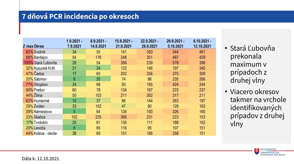 Aktuálna situácia na Slovensku_7 dňová PCR incidencia