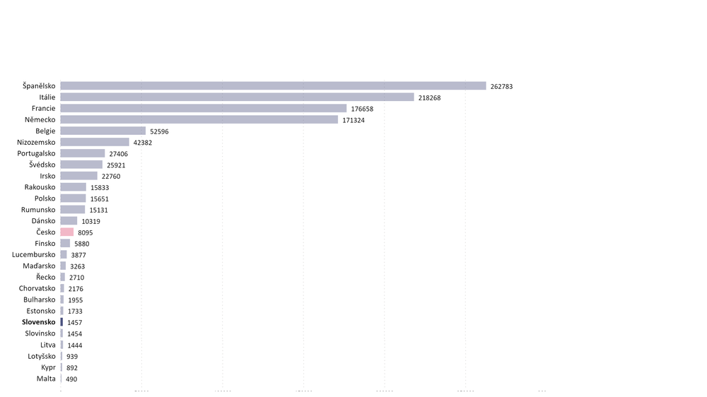 Celkový počet prípadov v EÚ