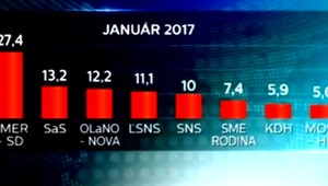 Prieskum ukázal, že ak by boli voľby, KDH by malo deväť poslancov