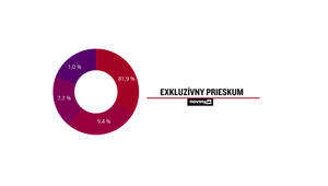 Exkluzívny prieskum agentúry AKO pre TV JOJ: Akceptácia alkoholu za volantom dosahuje alarmujúce čísla