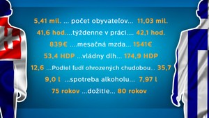 Veľké porovnanie priemerného Slováka a Gréka, zarábame výrazne menej