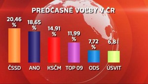 Voľby v Česku skončili, jedným z víťazov je miliardár Babiš