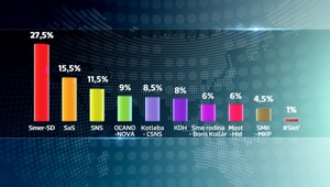 Prieskum: KDH už pred Mostom aj hnutím Sme rodina