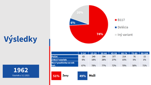 Ako veľmi u nás prevláda britská mutácia vírusu? Situácia je kritická, mutácia je smrtnejšia