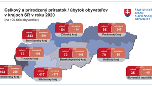 V minulom roku pribudlo najviac obyvateľov v Bratislavskom kraji, najvyšší úbytok mal Nitriansky kraj