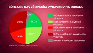 Exkluzívny prieskum AKO pre Na hrane TV JOJ: Väčšina Slovákov nesúhlasí, aby sa zvyšovali výdavky na obranu