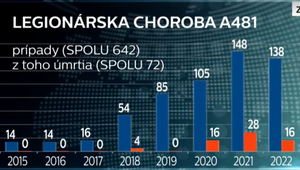 Legionárska choroba aj u nás. 47-ročná žena je vo vážnom stave