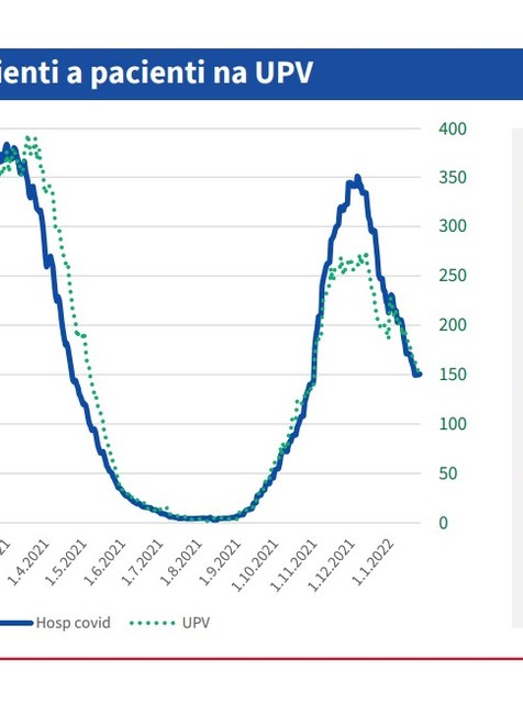 Hospitalizovaní pacienti a pacienti na UPV