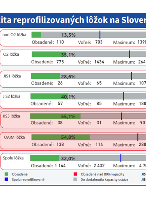 Situácia v nemocniciach_ obsadenosť