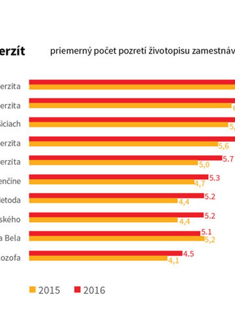 Rebríček univerzít