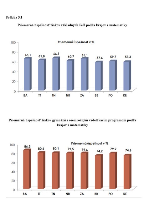 Priemerná úspešnosť zo slovenského jazyka a matematiky