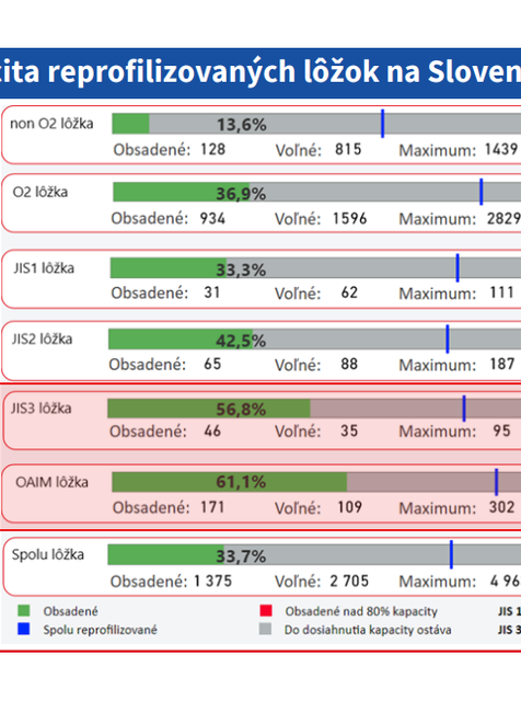 Situácia v nemocniciach_Obsadenosť a kapacita lôžok na Slovensku