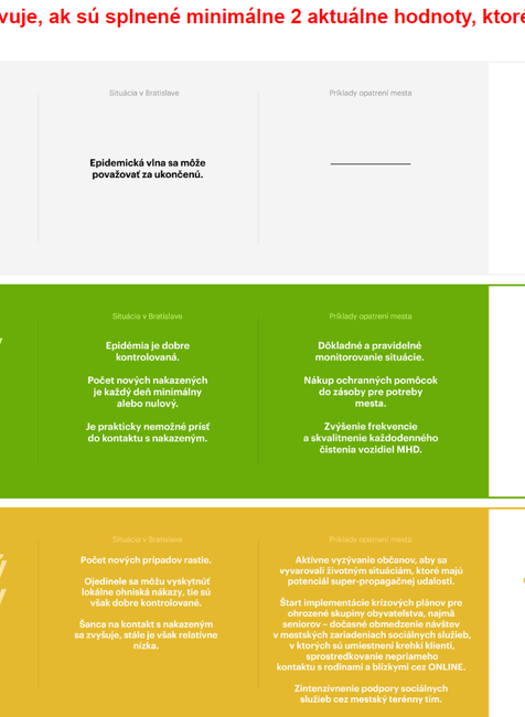 Semafor COVID-19 - Bratislava