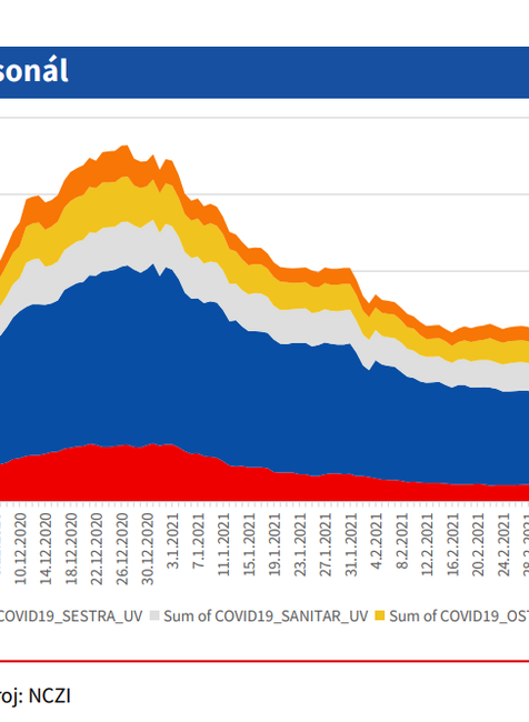 Stav v nemocniciach, covid pozitívny personál