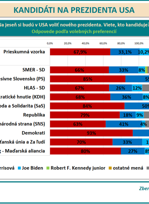 Screenshot 2024-09-05 at 18-01-52 Prezentácia programu PowerPoint - 23-152-11_REPORT_JOJ_omnibus_august_2024_kandidati_na_prezidenta_USA.pdf