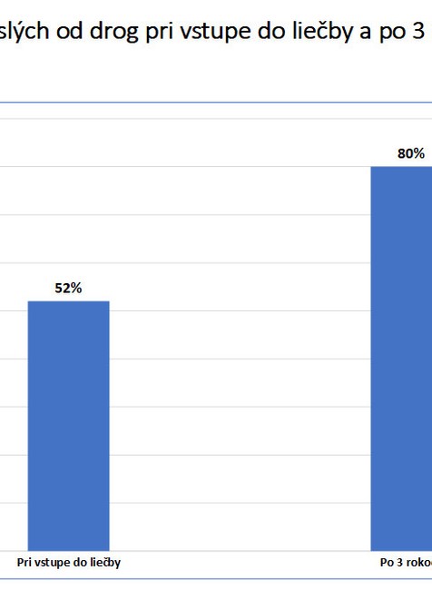 Nárast prípadov narkomanov v Bratislavskom kraji v číslach