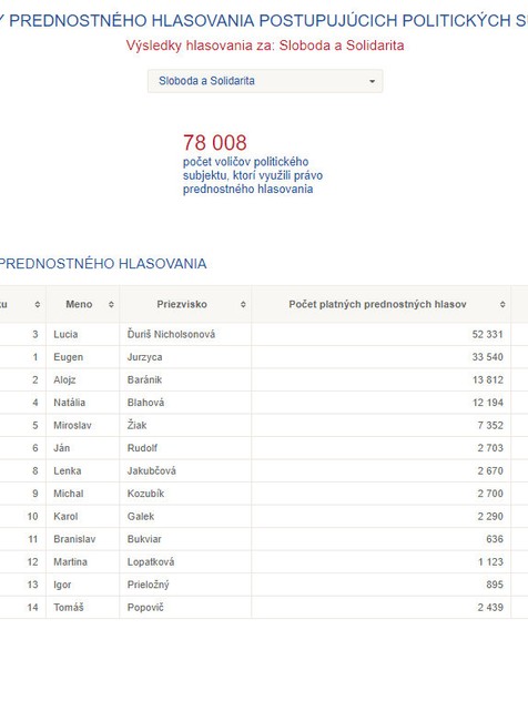 Výsledky volieb do EP - kandidáti 