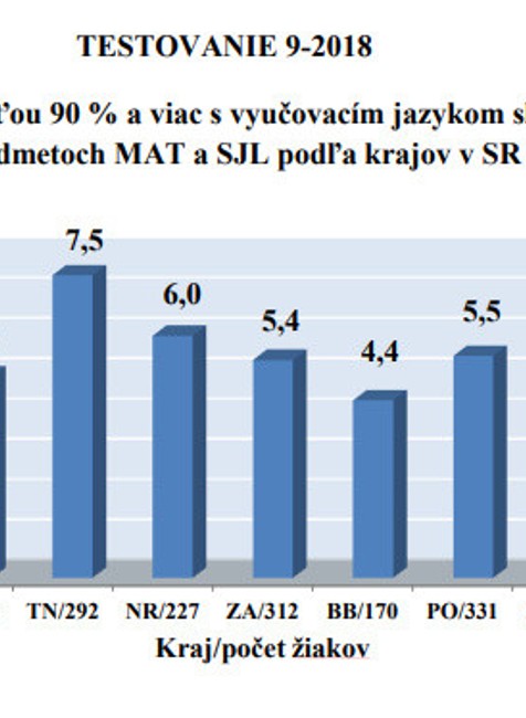 Žiaci s úspešnosťou 90 % a viac v slovenčine 