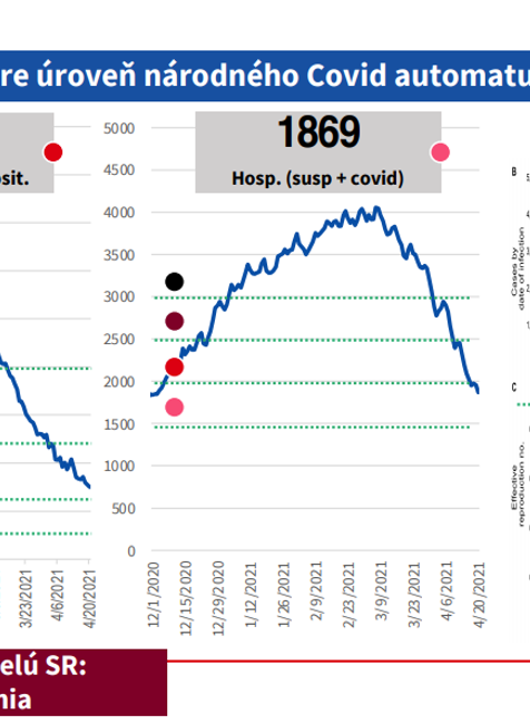 COVID automat_vývoj parametrov národného Covid automatu