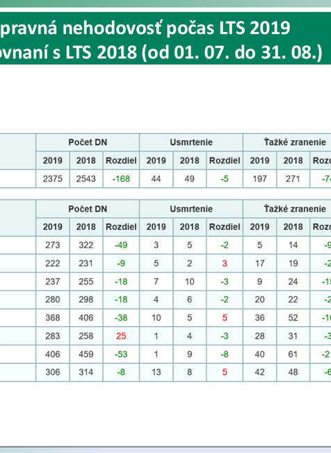Dopravná nehodovosť počas LTS 2019 vs LTS 2018