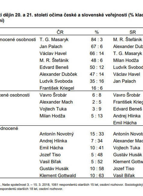 Osobnosti dejín 20. a 21. storočia