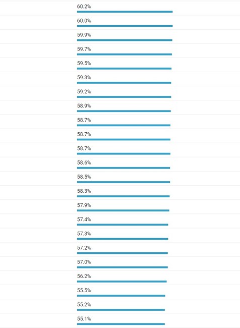 Zaočkovanosť v okresoch